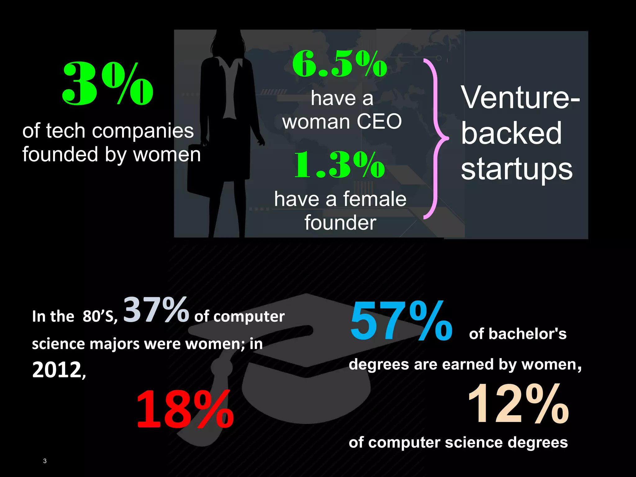 3 
3% 
1.3% 
have a female 
founder 
Venture-backed 
startups 
6.5% 
have a 
of tech companies woman CEO 
founded by women 
In the 80’S, 37% of computer 
science majors were women; in 
2012, 
57% of bachelor's 
degrees are earned by women, 
12% 
of computer science degrees 
18% 
 