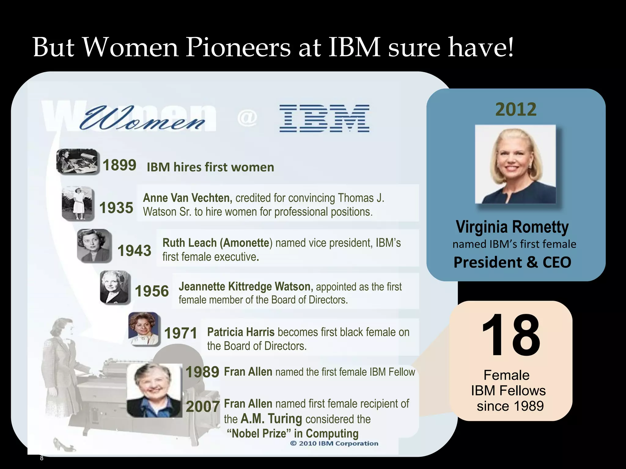 But Women Pioneers at IBM sure have! 
8 
1899 IBM hires first women 
1935 
1943 
Anne Van Vechten, credited for convincing Thomas J. 
Watson Sr. to hire women for professional positions. 
Ruth Leach (Amonette) named vice president, IBM’s 
first female executive. 
Jeannette Kittredge Watson, appointed as the first 
1956 
female member of the Board of Directors. 
1971 
Patricia Harris becomes first black female on 
the Board of Directors. 
1989 
2007 
2012 
Virginia Rometty 
named IBM’s first female 
President & CEO 
18 Female 
IBM Fellows 
since 1989 
Fran Allen named the first female IBM Fellow 
Fran Allen named first female recipient of 
the A.M. Turing considered the 
“Nobel Prize” in Computing 
 