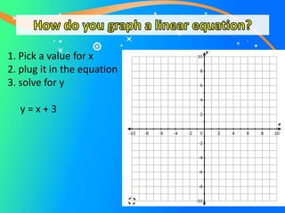 1. Pick a value for x
2. plug it in the equation
3. solve for y
y = x + 3
 