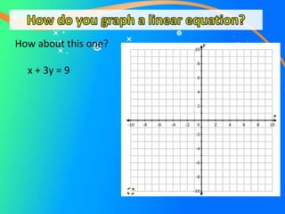 How about this one?
x + 3y = 9
 