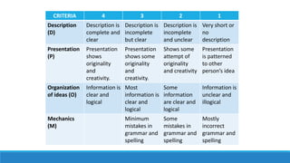CRITERIA 4 3 2 1
Description
(D)
Description is
complete and
clear
Description is
incomplete
but clear
Description is
incomplete
and unclear
Very short or
no
description
Presentation
(P)
Presentation
shows
originality
and
creativity.
Presentation
shows some
originality
and
creativity.
Shows some
attempt of
originality
and creativity
Presentation
is patterned
to other
person’s idea
Organization
of ideas (O)
Information is
clear and
logical
Most
information is
clear and
logical
Some
information
are clear and
logical
Information is
unclear and
illogical
Mechanics
(M)
Minimum
mistakes in
grammar and
spelling
Some
mistakes in
grammar and
spelling
Mostly
incorrect
grammar and
spelling
 