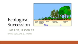 Ecological
Succession
UNIT FIVE, LESSON 5.7
BY MARGIELENE D. JUDAN
 