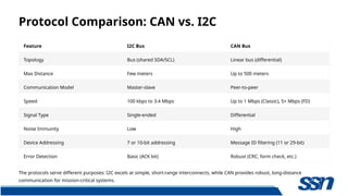 In-Depth Comparison of CAN and I2C Serial Communication Protocols for ...