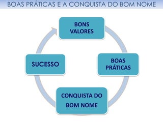 BONS
VALORES
BOAS
PRÁTICAS
CONQUISTA DO
BOM NOME
SUCESSO
BOAS PRÁTICAS E A CONQUISTA DO BOM NOME
 