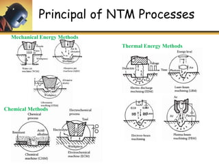 Principal of NTM Processes
Mechanical Energy Methods
Chemical Methods
Thermal Energy Methods
 