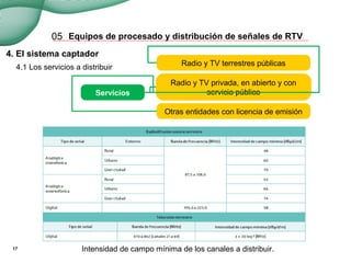 Equipos de procesado y distribución de señales de RTV
17
05
4. El sistema captador
Intensidad de campo mínima de los canales a distribuir.
4.1 Los servicios a distribuir
Otras entidades con licencia de emisión
Servicios
Radio y TV terrestres públicas
Radio y TV privada, en abierto y con
servicio público
 