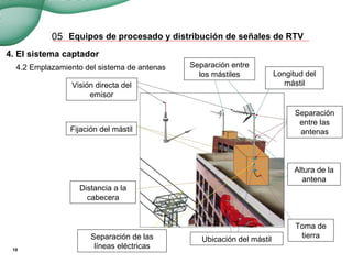 Equipos de procesado y distribución de señales de RTV
18
05
Separación entre
los mástiles Longitud del
mástil
Separación
entre las
antenas
Altura de la
antena
Toma de
tierraUbicación del mástilSeparación de las
líneas eléctricas
Visión directa del
emisor
4. El sistema captador
4.2 Emplazamiento del sistema de antenas
Distancia a la
cabecera
Fijación del mástil
 