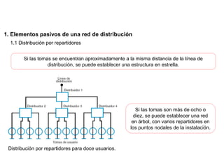 4
1. Elementos pasivos de una red de distribución
Si las tomas se encuentran aproximadamente a la misma distancia de la línea de
distribución, se puede establecer una estructura en estrella.
Distribución por repartidores para doce usuarios.
1.1 Distribución por repartidores
Si las tomas son más de ocho o
diez, se puede establecer una red
en árbol, con varios repartidores en
los puntos nodales de la instalación.
 