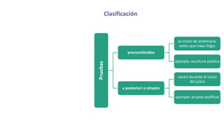 Clasificación
Pruebas
preconstituidas
se crean de antemano,
antes que haya litigio
ejemplo: escritura pública
a posteriori o simples
nacen durante el curso
del juicio
ejemplo: prueba testifical
 