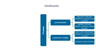 Clasificación
Pruebas
preconstituidas
basta por si sola para
establecer la existencia de
un hecho
ejemplo: escritura
pública, confesión judicial
de parte
a posteriori o simples
por si sola no basta para
establecer la existencia de
un hecho
ejemplo: prueba testifical
 