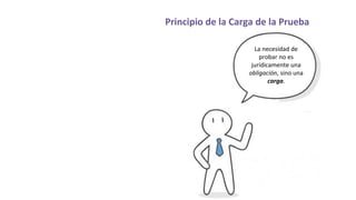 Principio de la Carga de la Prueba
La necesidad de
probar no es
jurídicamente una
obligación, sino una
carga.
 