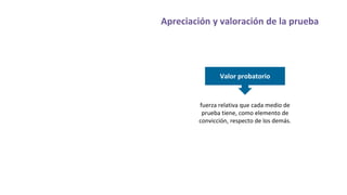 Apreciación y valoración de la prueba
Valor probatorio
fuerza relativa que cada medio de
prueba tiene, como elemento de
convicción, respecto de los demás.
 