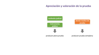 Apreciación y valoración de la prueba
confesión judicial
instrumento
público
producen plena prueba producen prueba semiplena
demás medios de
prueba
 
