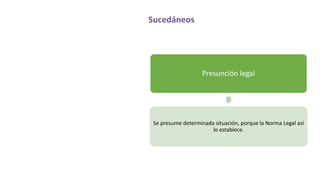 Sucedáneos
Presunción legal
Se presume determinada situación, porque la Norma Legal así
lo establece.
 