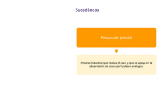 Sucedáneos
Presunción judicial
Proceso inductivo que realiza el Juez, y que se apoya en la
observación de casos particulares análogos.
 