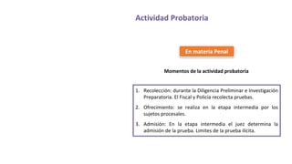 Actividad Probatoria
1. Recolección: durante la Diligencia Preliminar e Investigación
Preparatoria. El Fiscal y Policía recolecta pruebas.
2. Ofrecimiento: se realiza en la etapa intermedia por los
sujetos procesales.
3. Admisión: En la etapa intermedia el juez determina la
admisión de la prueba. Limites de la prueba ilícita.
En materia Penal
Momentos de la actividad probatoria
 