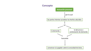 Concepto
Actuación procesal
las partes intentan acreditar los hechos aducidos
en
la demanda
la denuncia o
contestación de demanda
convencer al juzgador sobre la veracidad de éstos.
buscando
por la cual
 