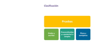 Clasificación
Pruebas
Orales y
escritas
Preconstituidas
y a posteriori o
simples
Plena y
semiplena
 