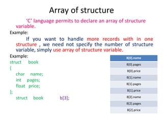 Array of structure
‘C’ language permits to declare an array of structure
variable.
Example:
If you want to handle more records with in one
structure , we need not specify the number of structure
variable, simply use array of structure variable.
Example:
struct book
{
char name;
int pages;
float price;
};
struct book b[3];
B[0].name
B[0].pages
B[0].price
B[1].name
B[1].pages
B[1].price
B[2].name
B[2].pages
B[2].price
 