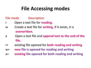File mode Description
r Open a text file for reading.
w Create a text file for writing, if it exists, it is
overwritten.
a Open a text file and append text to the end of the
file.
r+ existing file opened for both reading and writing
w+ new file is opened for reading and writing
a+ existing file opened for both reading and writing
File Accessing modes
 