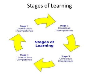 u # 5 Stages in learning ,physical Environment .ppt