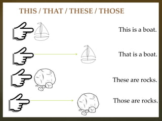THIS / THAT / THESE / THOSE
This is a boat.
That is a boat.
These are rocks.
Those are rocks.
 