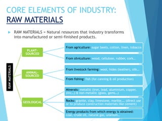 CORE ELEMENTS OF INDUSTRY:
RAW MATERIALS
 RAW MATERIALS = Natural resources that industry transforms
into manufactured or semi-finished products.
RAWMATERIALS
PLANT-
SOURCED
From agriculture: sugar beets, cotton, linen, tobacco
From silviculture: wood, cellulose, rubber, cork…
ANIMAL-
SOURCED
From livestock farming: wool, hides (leather), silk…
From fishing: fish (for canning & oil production)
GEOLOGICAL
Minerals: metallic (iron, lead, aluminium, copper,
zinc…) & non-metallic (glass, gems…)
Rocks: granite, clay, limestone, marble,… (direct use
or to produce construction materials like cement)
Energy products from which energy is obtained:
coal, crude oil, natural gas, uranium…
 