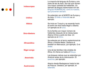 indoeuropea
La mayoría de lenguas de Europa y una
parte de las de Asia. Son las que reúnen
una mayor cantidad de hablantes. Un
ejemplo de lengua indoeuropea son las
lenguas ROMÁNICAS, como la nuestra,
que provienen del latín.
Urálica
Se extienden por el NORTE de Europa y
de Asia. El finés o finlandés es un
ejemplo.
Altaica Se inicia en Turquía y se expande hacia
el centro de Asia hasta llegar a Siberia.
Un ejemplo es el turco.
Sino-tibetana
Es la familia con mayor número de
hablantes después de la indoeuropea.
Abarca China y parte de Asia. Un
ejemplo es el chino.
Afroasiática
Se extiende por el tercio septentrional de
África y Oriente Medio. Destaca el
bereber en Marruecos, por ejemplo. O el
árabe.
Níger-congo Una de las familias más amplias de
África. En Kenia se habla el Kikuyu.
Amerindia
Las lenguas nativas que se extendían por
América antes de la colonización. El
quechua, por ejemplo.
Austronesia
Abarca desde Madagascar hasta la isla
de Pascua. Destaca, por ejemplo, el
tailandés.
 