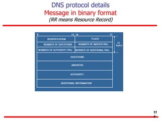 DNS protocol details
Message in binary format
(RR means Resource Record)
11
4
 