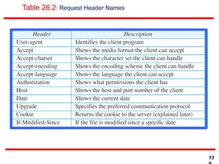 Table 26.2: Request Header Names
13
 