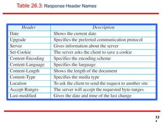 Table 26.3: Response Header Names
13
 