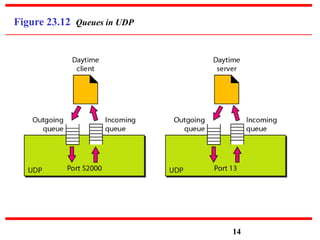 Figure 23.12 Queues in UDP
14
 