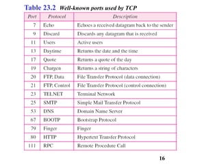 Table 23.2 Well-known ports used by TCP
16
 