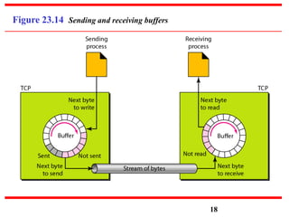 Figure 23.14 Sending and receiving buffers
18
 
