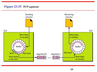 Figure 23.15 TCP segments
19
 