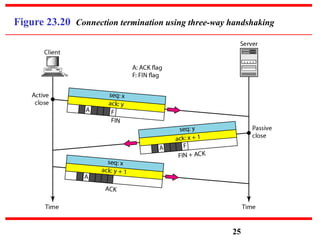 Figure 23.20 Connection termination using three-way handshaking
25
 