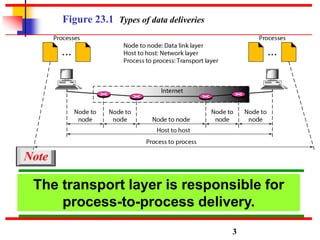 The transport layer is responsible for
process-to-process delivery.
Note
3
Figure 23.1 Types of data deliveries
 
