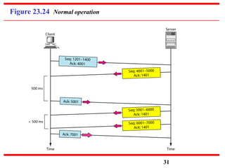 Figure 23.24 Normal operation
31
 