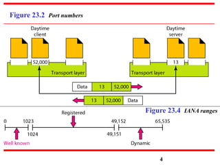 Figure 23.2 Port numbers
Figure 23.4 IANA ranges
4
 