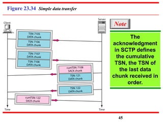 Figure 23.34 Simple data transfer
The
acknowledgment
in SCTP defines
the cumulative
TSN, the TSN of
the last data
chunk received in
order.
Note
45
 
