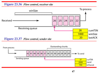 Figure 23.36 Flow control, receiver site
Figure 23.37 Flow control, sender site
47
 
