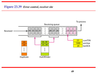 Figure 23.39 Error control, receiver site
49
 
