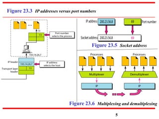 Figure 23.3 IP addresses versus port numbers
5
Figure 23.6 Multiplexing and demultiplexing
Figure 23.5 Socket address
 