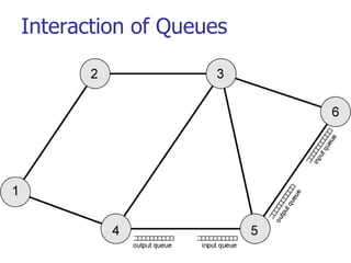 Interaction of Queues
 