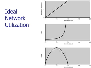 Ideal
Network
Utilization
 