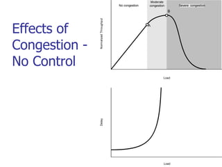 Effects of
Congestion -
No Control
 