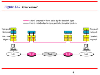 Figure 23.7 Error control
6
 