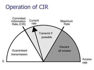 Operation of CIR
 