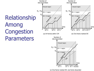 Relationship
Among
Congestion
Parameters
 
