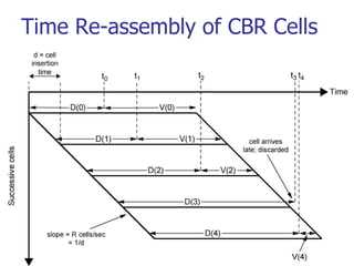 Time Re-assembly of CBR Cells
 